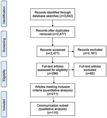 Communication About End of Life for Patients Living With Amyotrophic Lateral Sclerosis: A Scoping Review of the Empirical Evidence